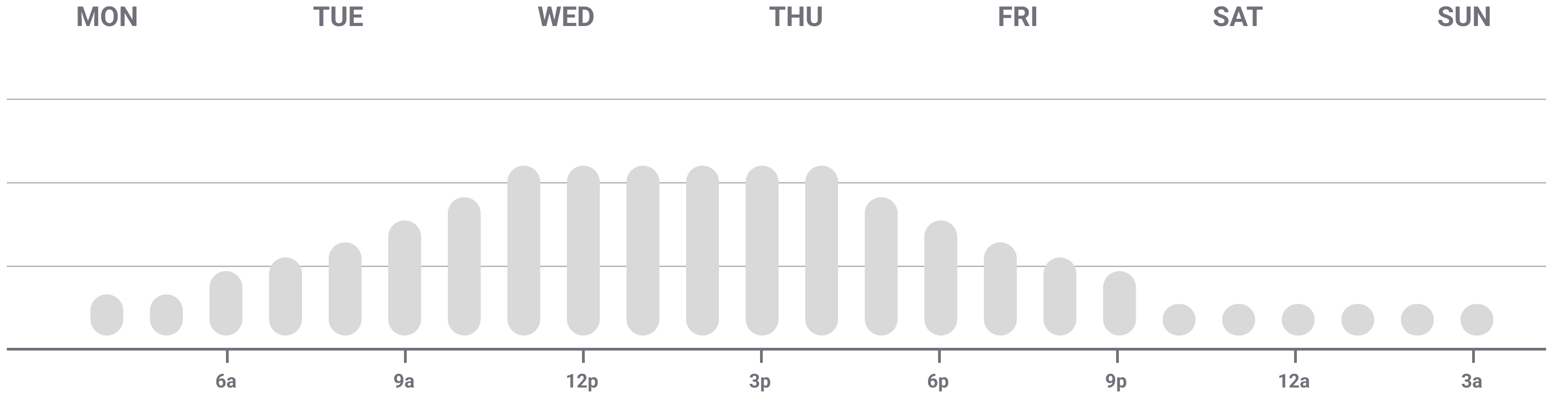 Popular Times Chart